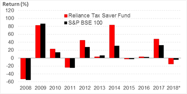 Year-on-Year-Performance